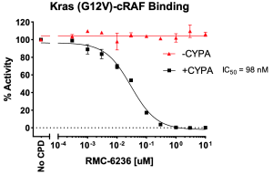 Kras (G12V)/cRAF/CYPA/Inhibitor Assay Kit Kras (G12V)/cRAF/CYPA/Inhibitor Assay Kit